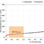 bet equation graph